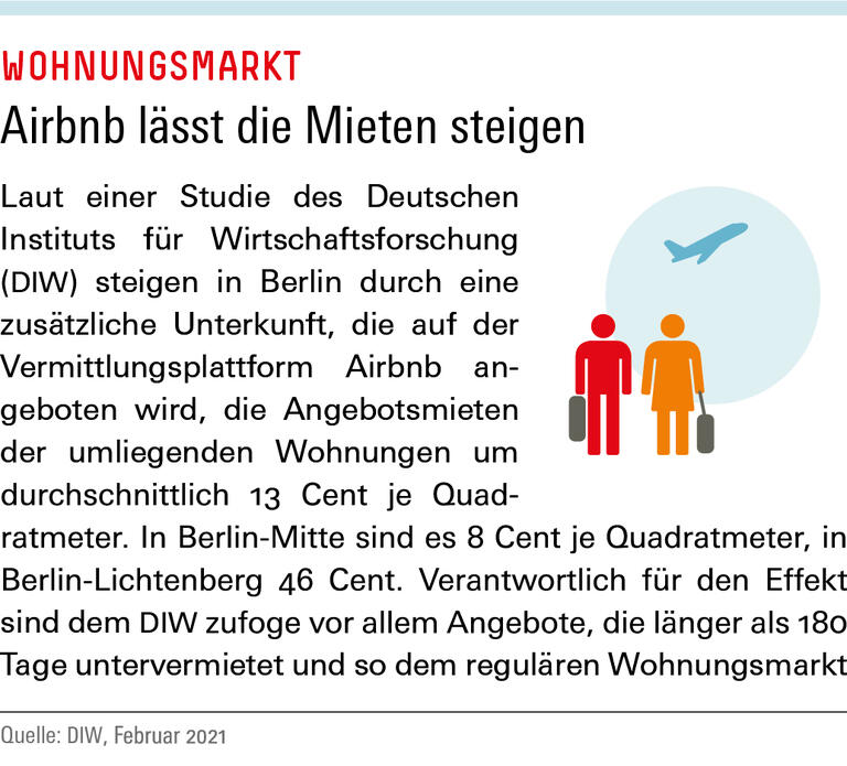 Airbnb lässt die Mieten steigen