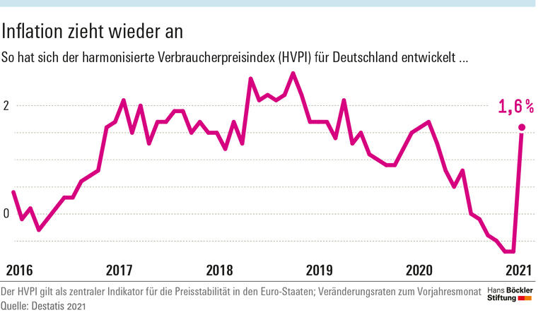 Inflation zieht wieder an