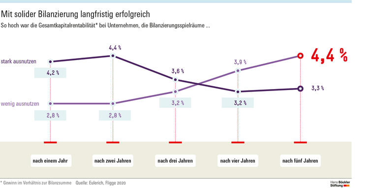 Mit solider Bilanzierung langfristig erfolgreich