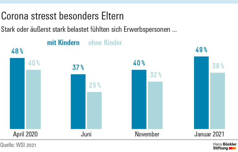 Corona stresst besonders Eltern