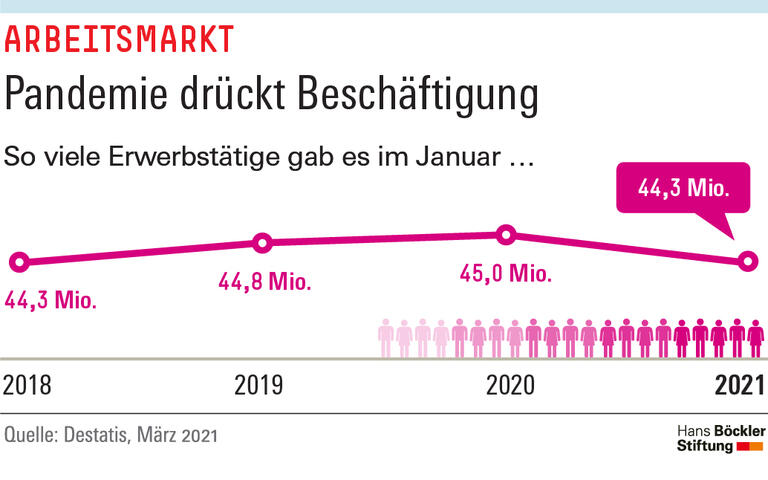  Pandemie drückt Beschäftigung