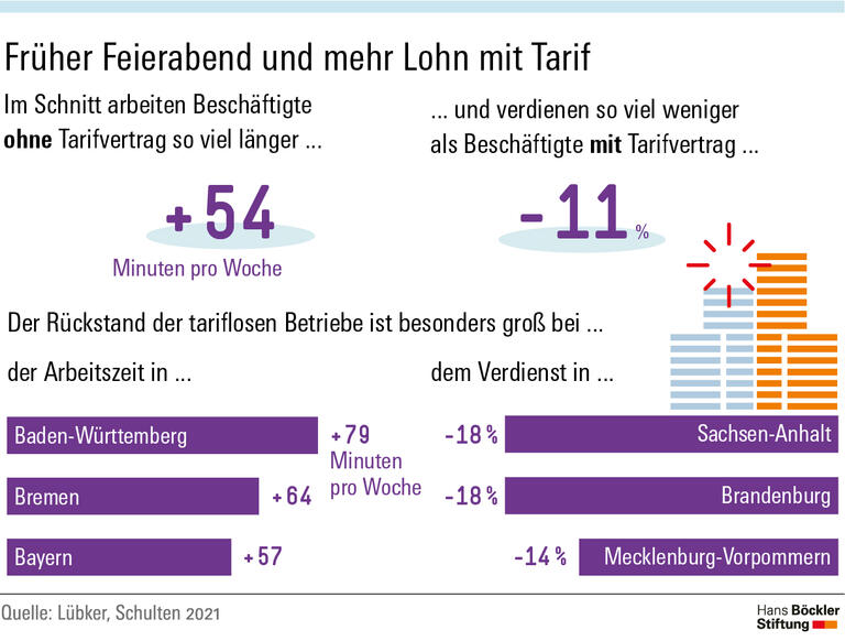 Früher Feierabend und mehr Lohn mit Tarif