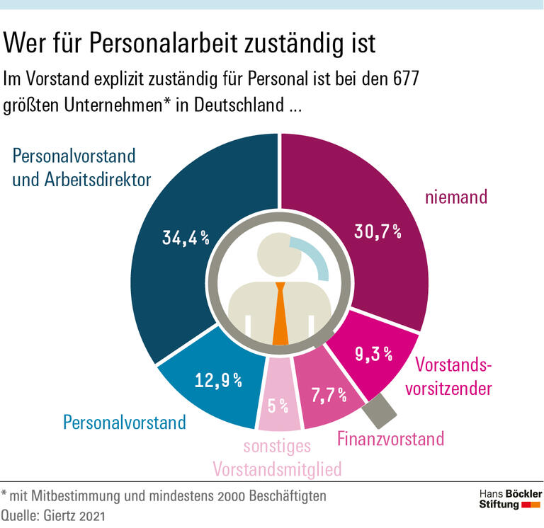 Wer für Personalarbeit zuständig ist