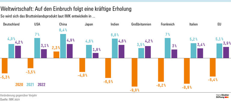 Weltwirtschaft: Auf den Einbruch folgt eine kräftige Erholung