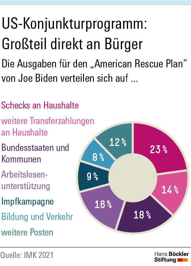 US-Konjunkturprogramm: Großteil direkt an Bürger
