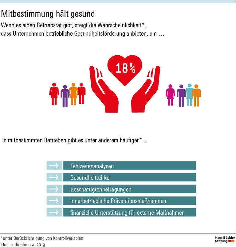 Mitbestimmung hält gesund