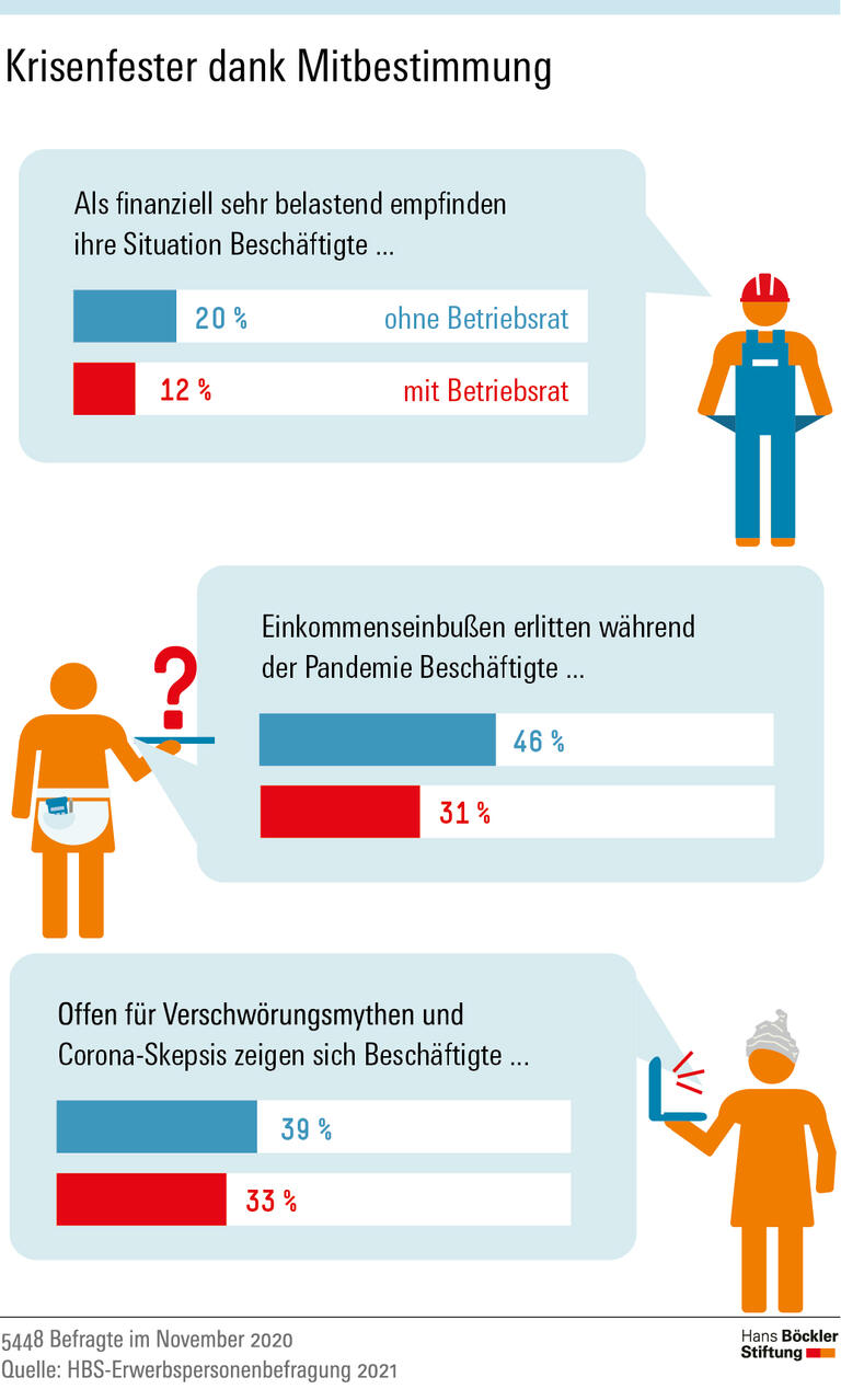 Krisenfester dank Mitbestimmung