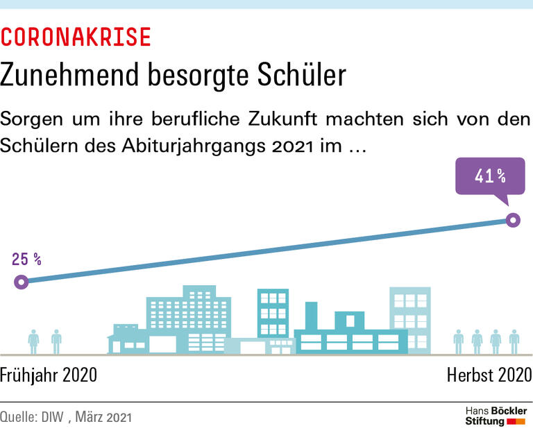 Zunehmend besorgte Schüler