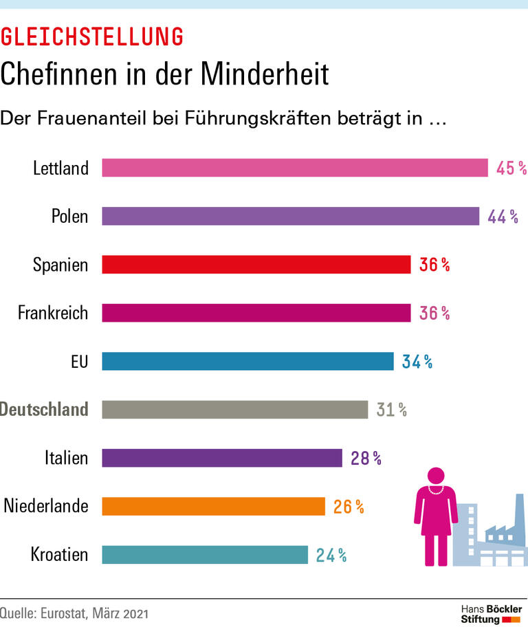 Chefinnen in der Minderheit