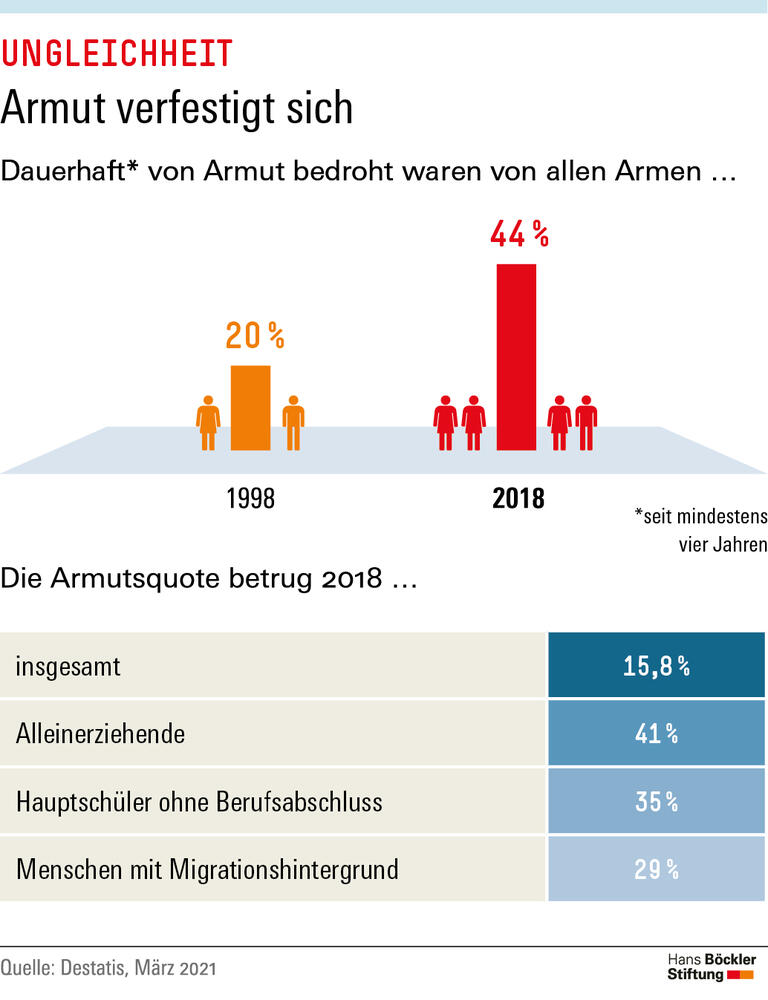 Armut verfestigt sich