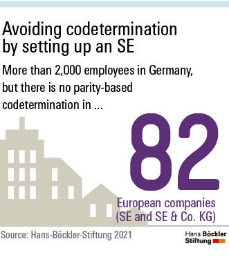 Avoiding codetermination by setting up an SE