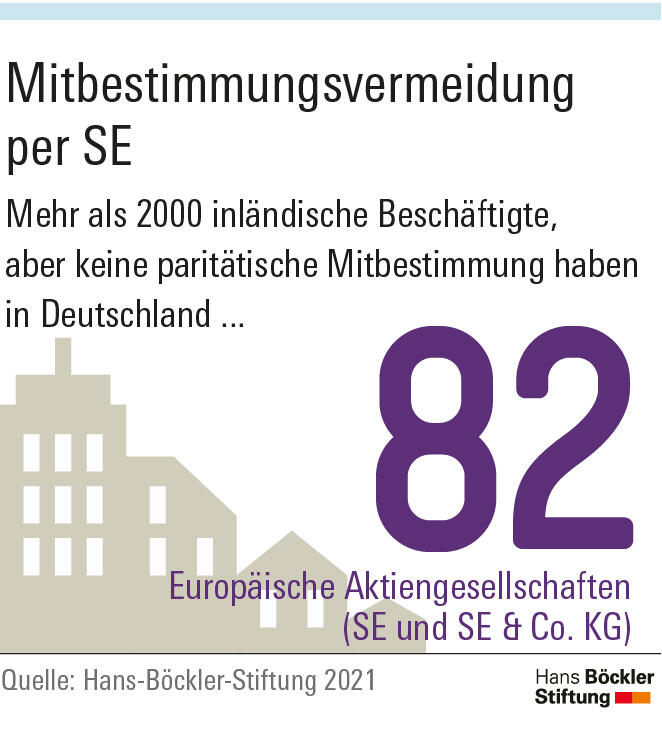 Mitbestimmungsvermeidung per SE