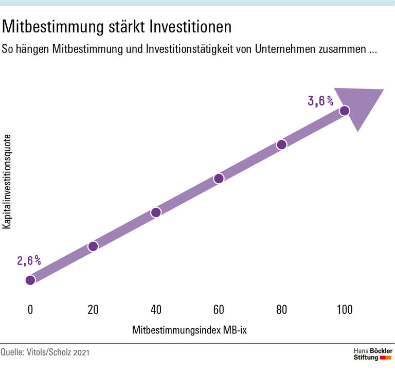 Mitbestimmung stärkt Investitionen
