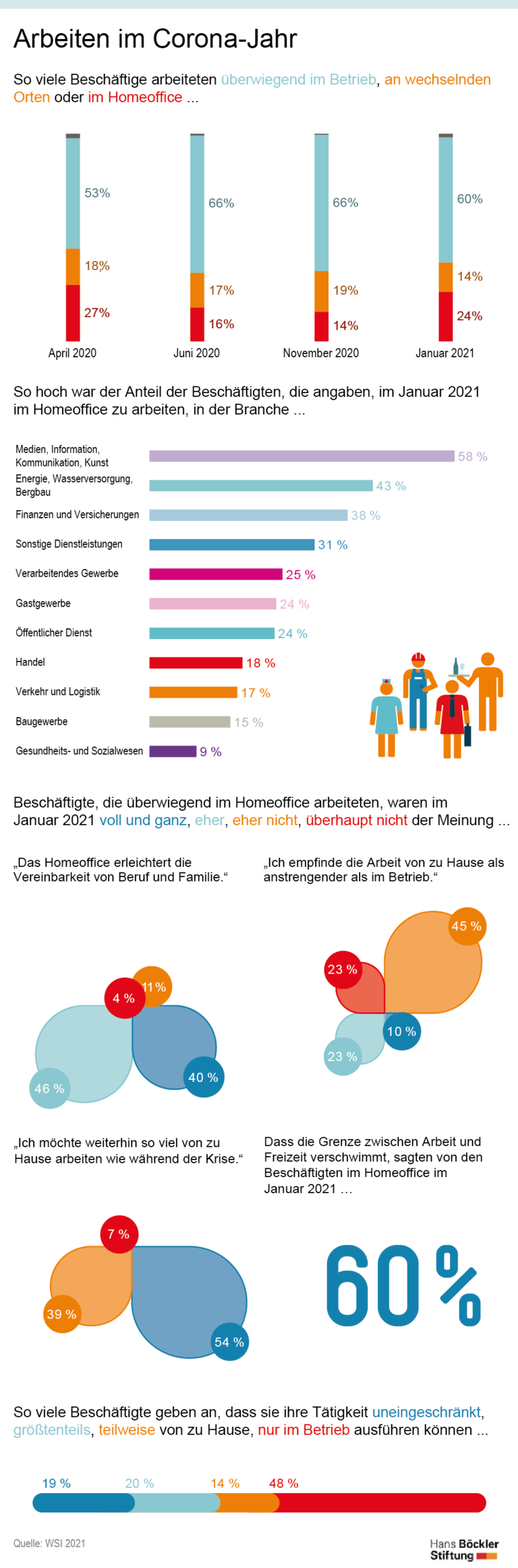 Arbeiten im Corona-Jahr