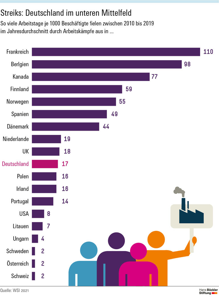 Streiks: Deutschland im unteren Mittelfeld