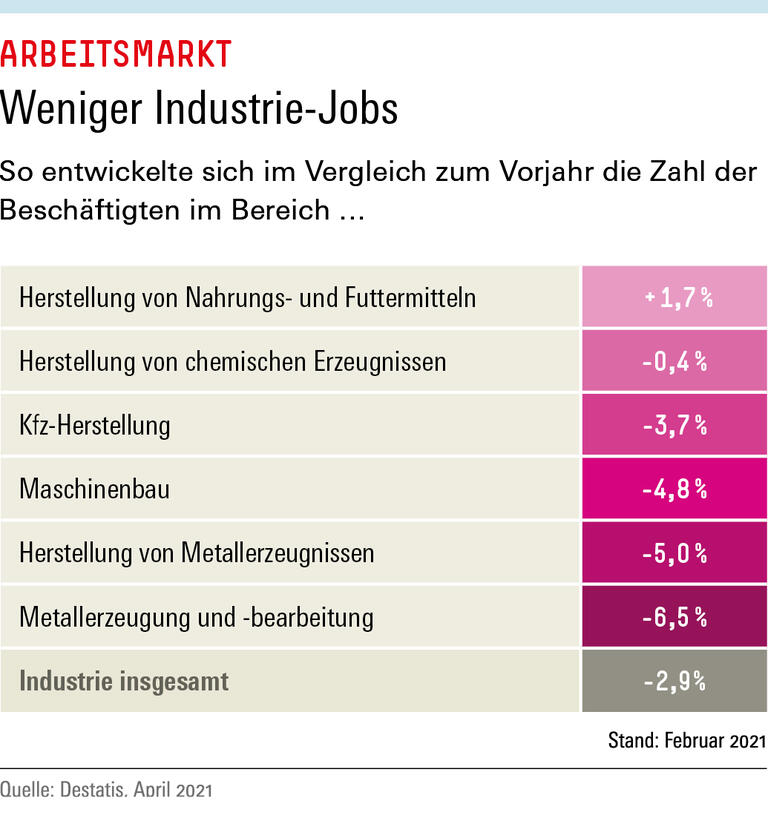 Weniger Industrie-Jobs