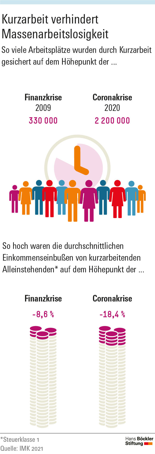 Kurzarbeit verhindert Massenarbeitslosigkeit