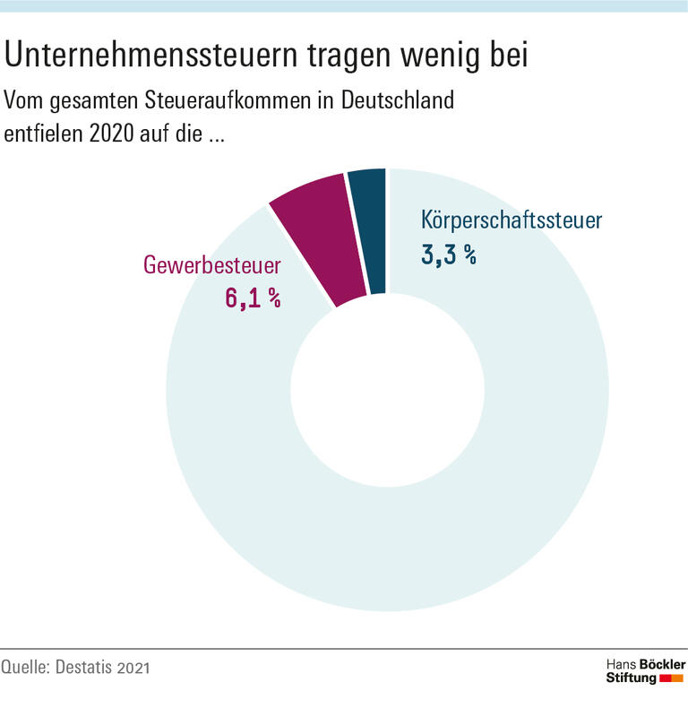 Unternehmenssteuern tragen wenig bei