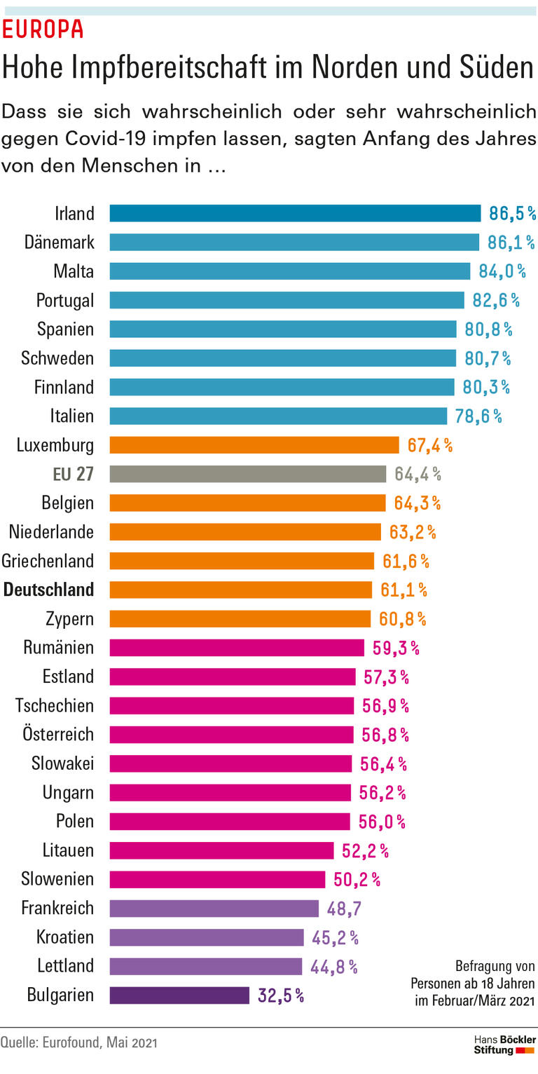 Hohe Impfbereitschaft im Norden und Süden