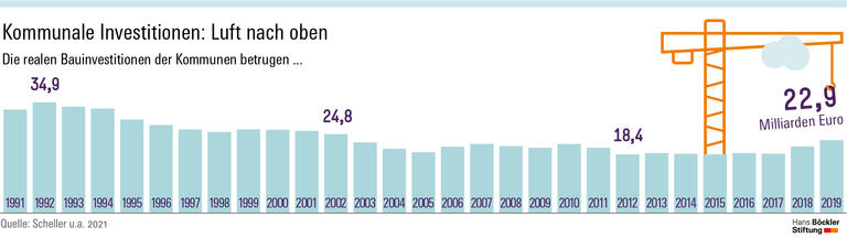 Kommunale Investitionen: Luft nach oben