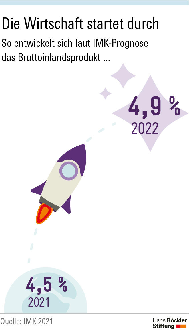 Die Wirtschaft startet durch