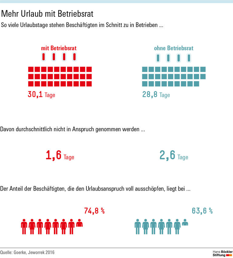 Mehr Urlaub mit Betriebsrat