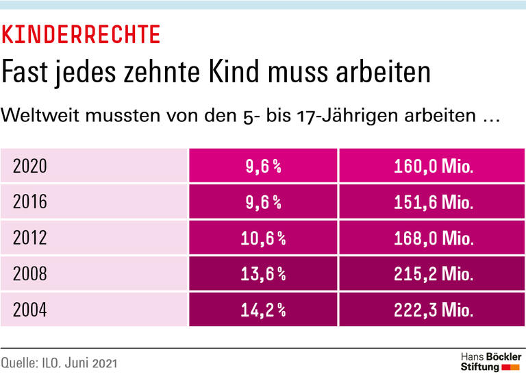 Fast jedes zehnte Kind muss arbeiten