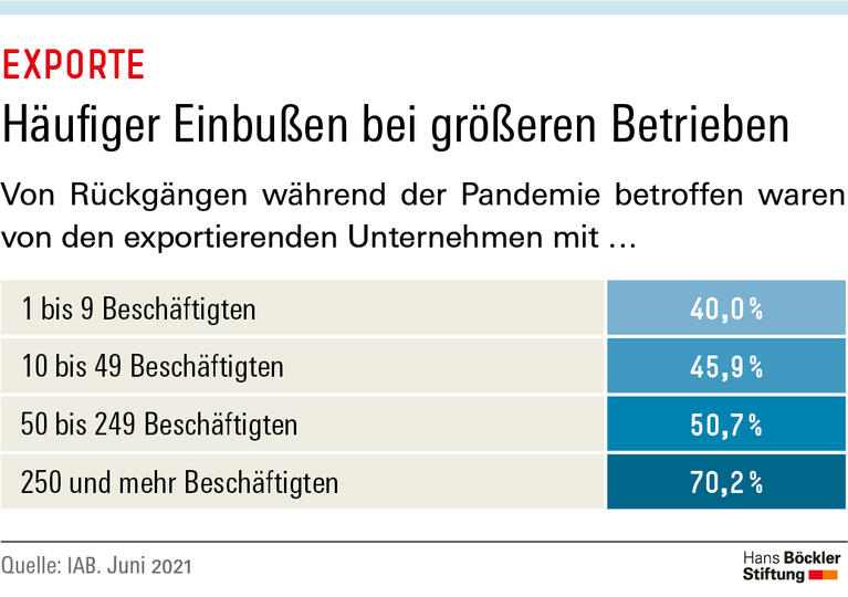 Häufiger Einbußen bei größeren Betrieben