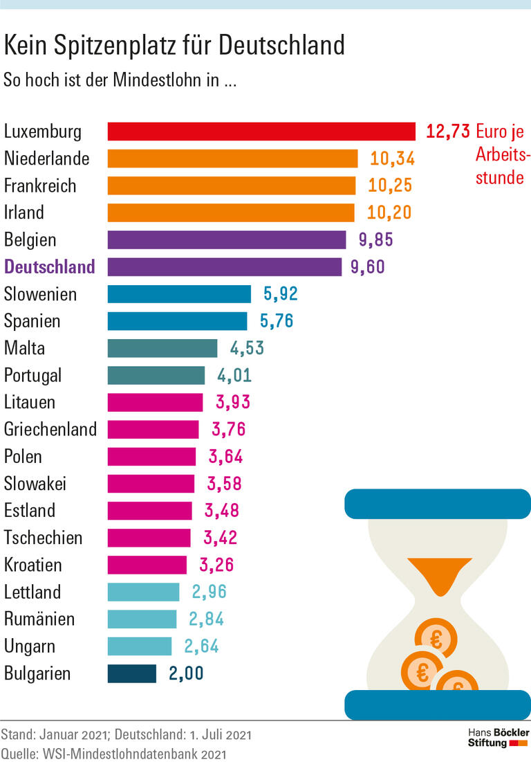 Kein Spitzenplatz für Deutschland