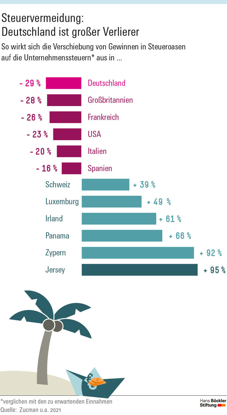 Steuervermeidung: Deutschland ist großer Verlierer