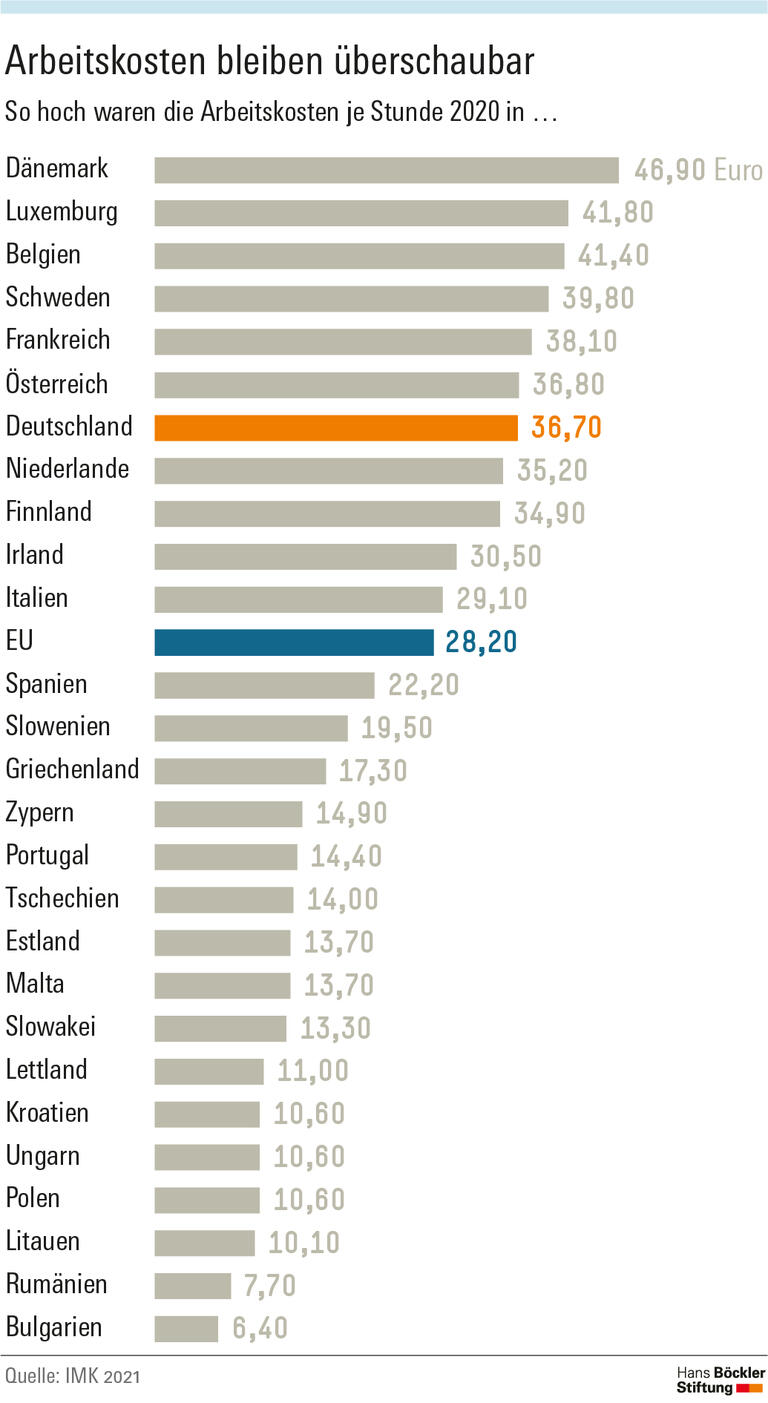 Arbeitskosten bleiben überschaubar