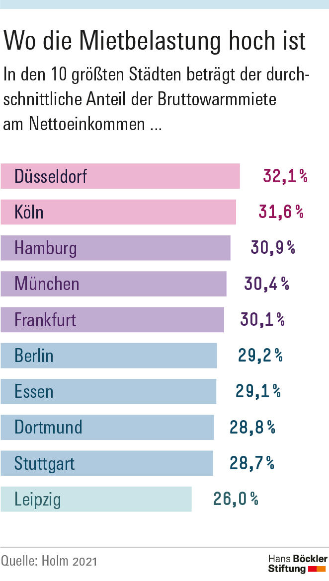 Wo die Mietbelastung hoch ist