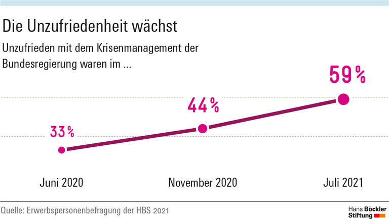 Die Unzufriedenheit wächst