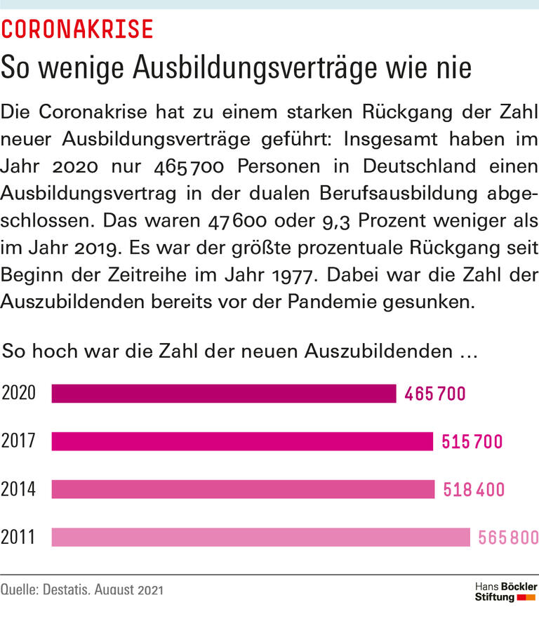 So wenige Ausbildungsverträge wie nie