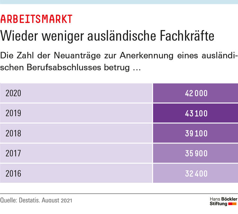 Wieder weniger ausländische Fachkräfte