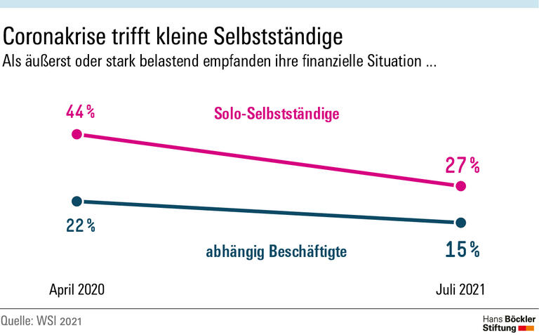 Coronakrise trifft kleine Selbstständige