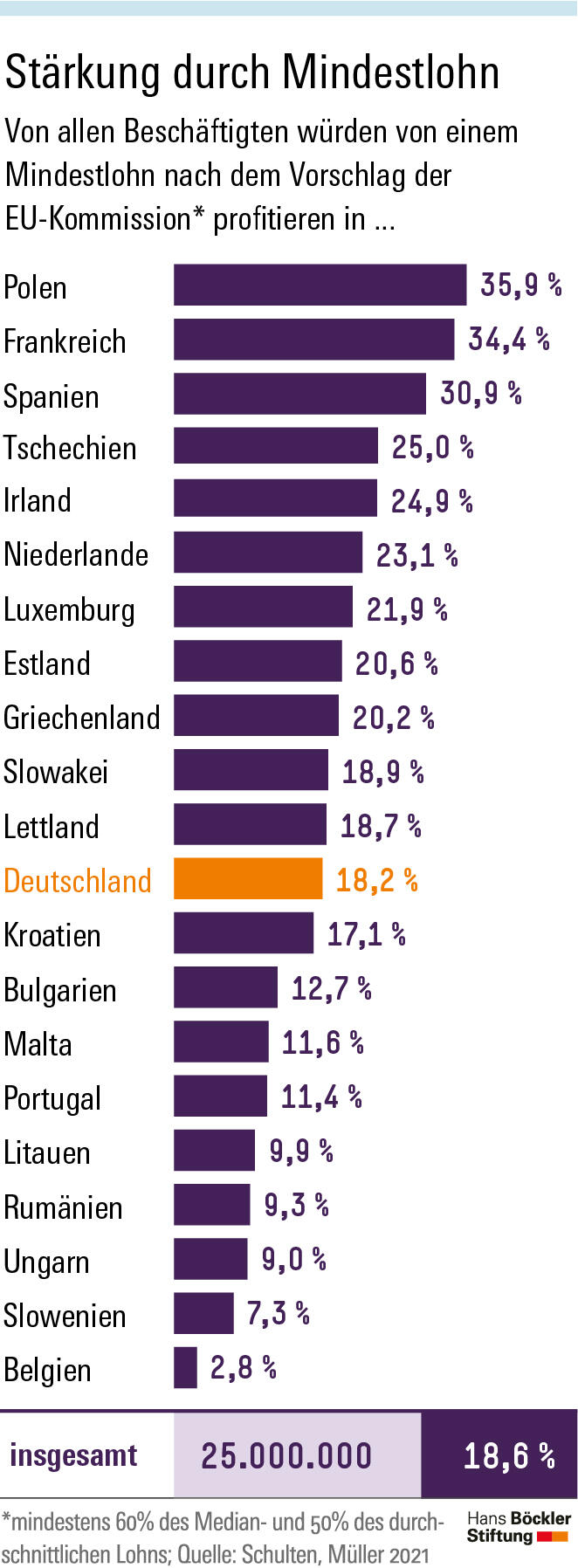 Stärkung durch Mindestlohn