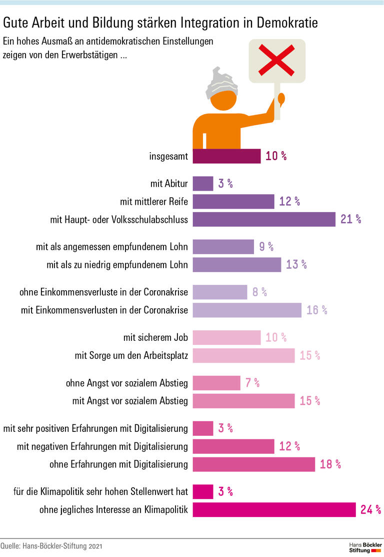 Gute Arbeit und Bildung stärken Integration in Demokratie