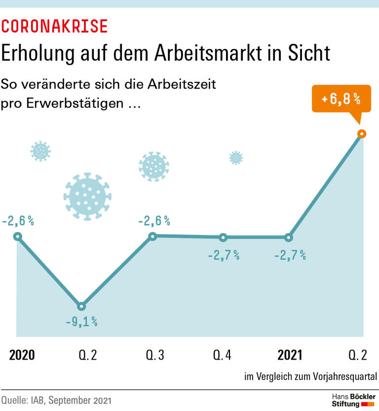 Erholung auf dem Arbeitsmarkt in Sicht