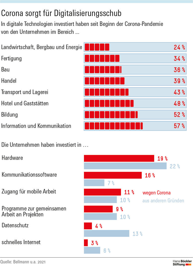 Corona sorgt für Digitalisierungsschub