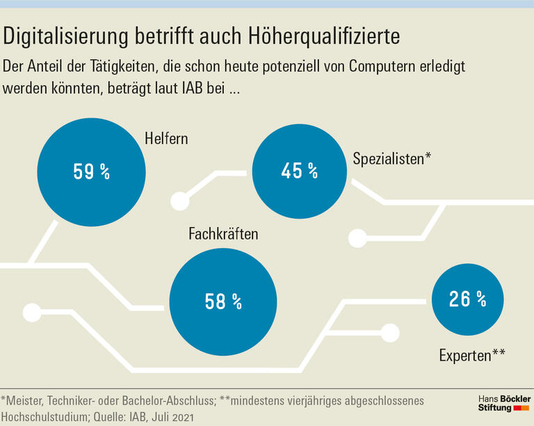 Digitalisierung betrifft auch Höherqualifizierte