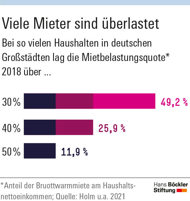 Viele Mieter sind überlastet