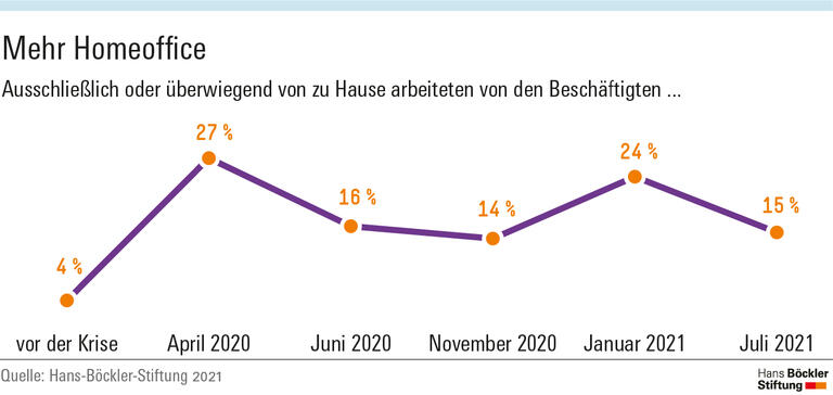 Mehr Homeoffice
