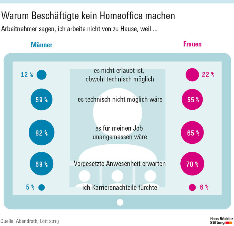 Warum Beschäftigte kein Homeoffice machen