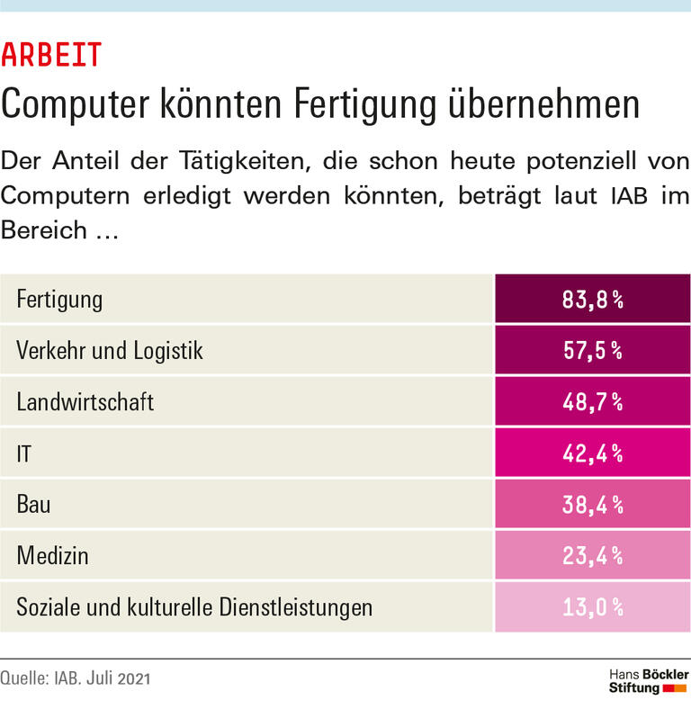 Computer könnten Fertigung übernehmen
