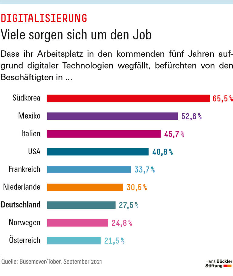 Viele sorgen sich um den Job
