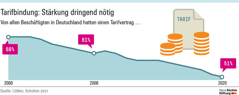  Tarifbindung: Stärkung dringend nötig