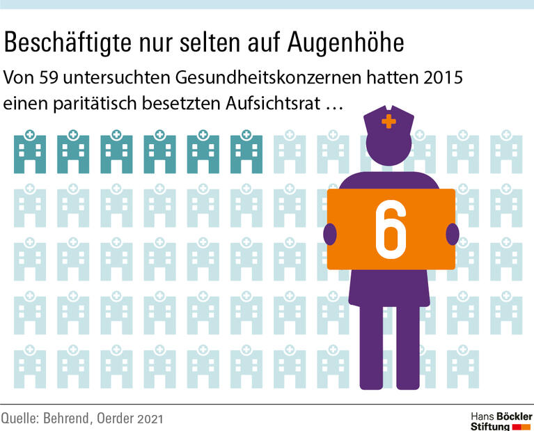 Beschäftigte nur selten auf Augenhöhe