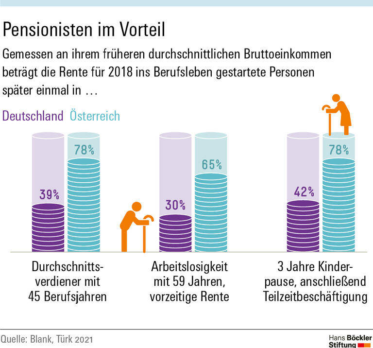 Pensionisten im Vorteil 