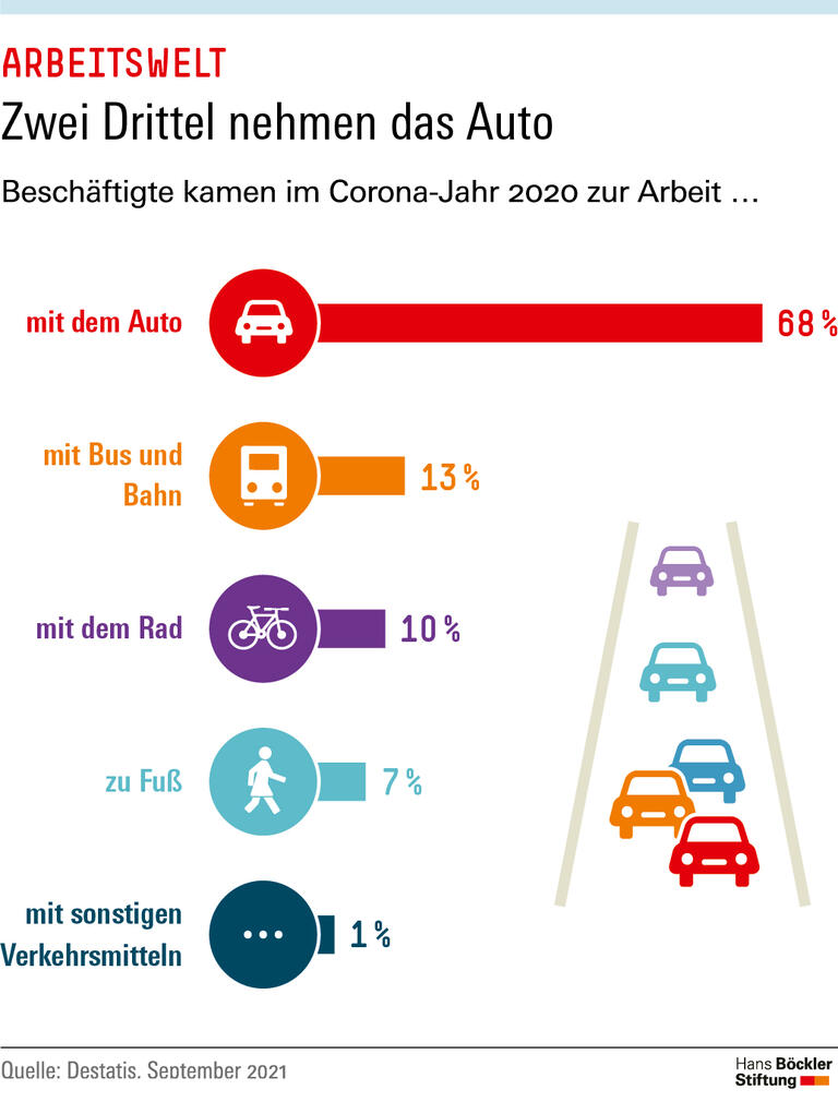 Zwei Drittel nehmen das Auto